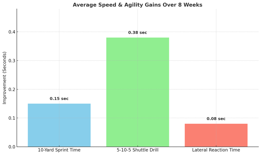 average speed and agility gains over 8 weeks